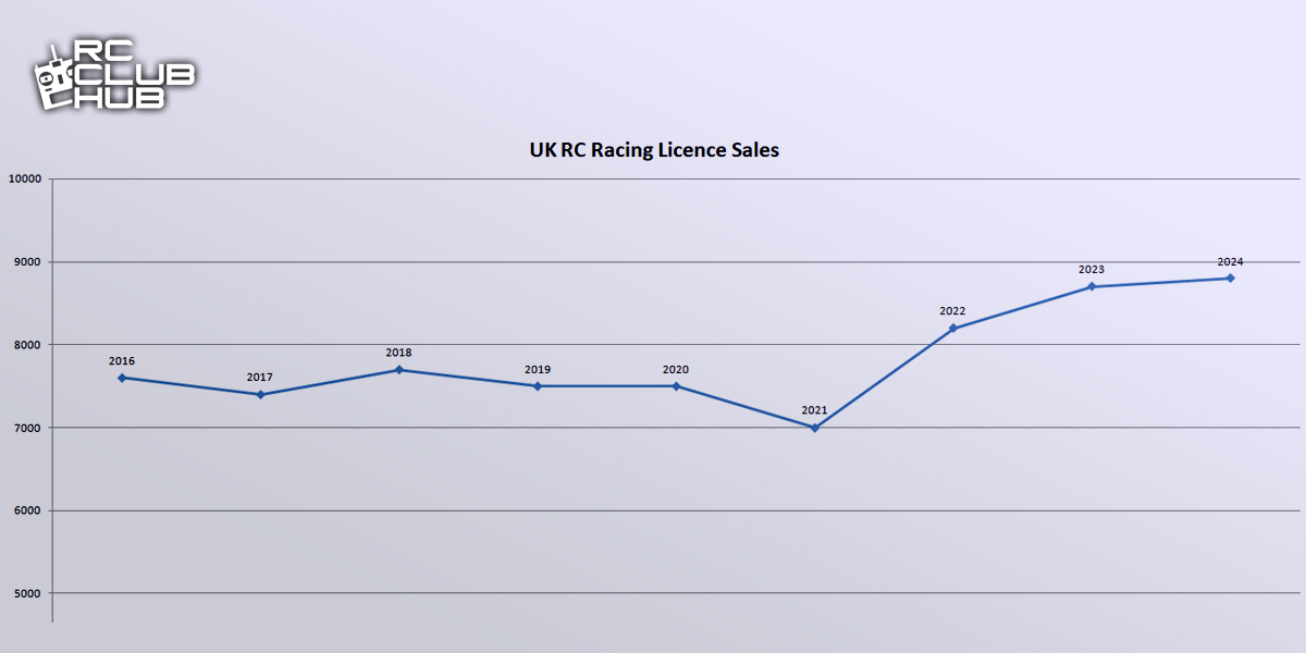 Are RC Memberships Growing in the UK? - BRCA UK RC Racing Licence Sales